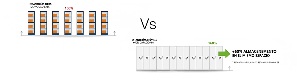 Estanterías móviles